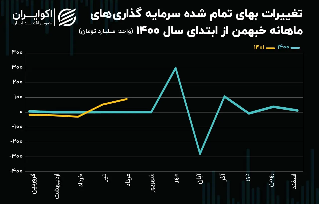تغییرات سرمایه گذاری های خبهمن06.29