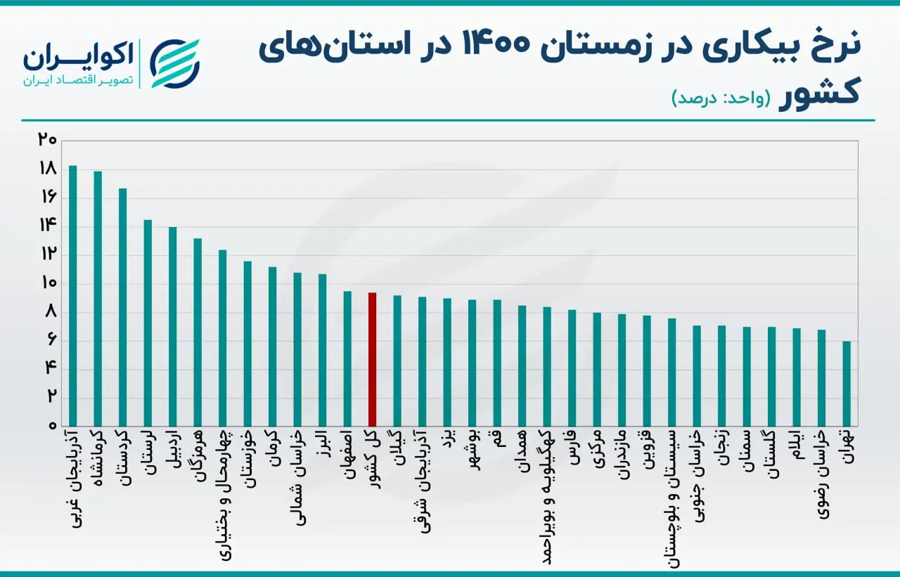 نرخ بیکاری