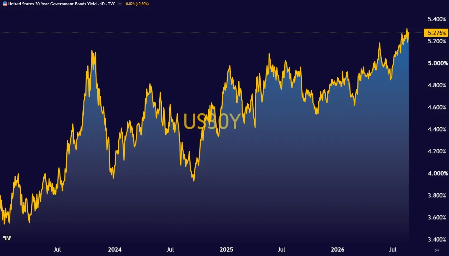 US30Y