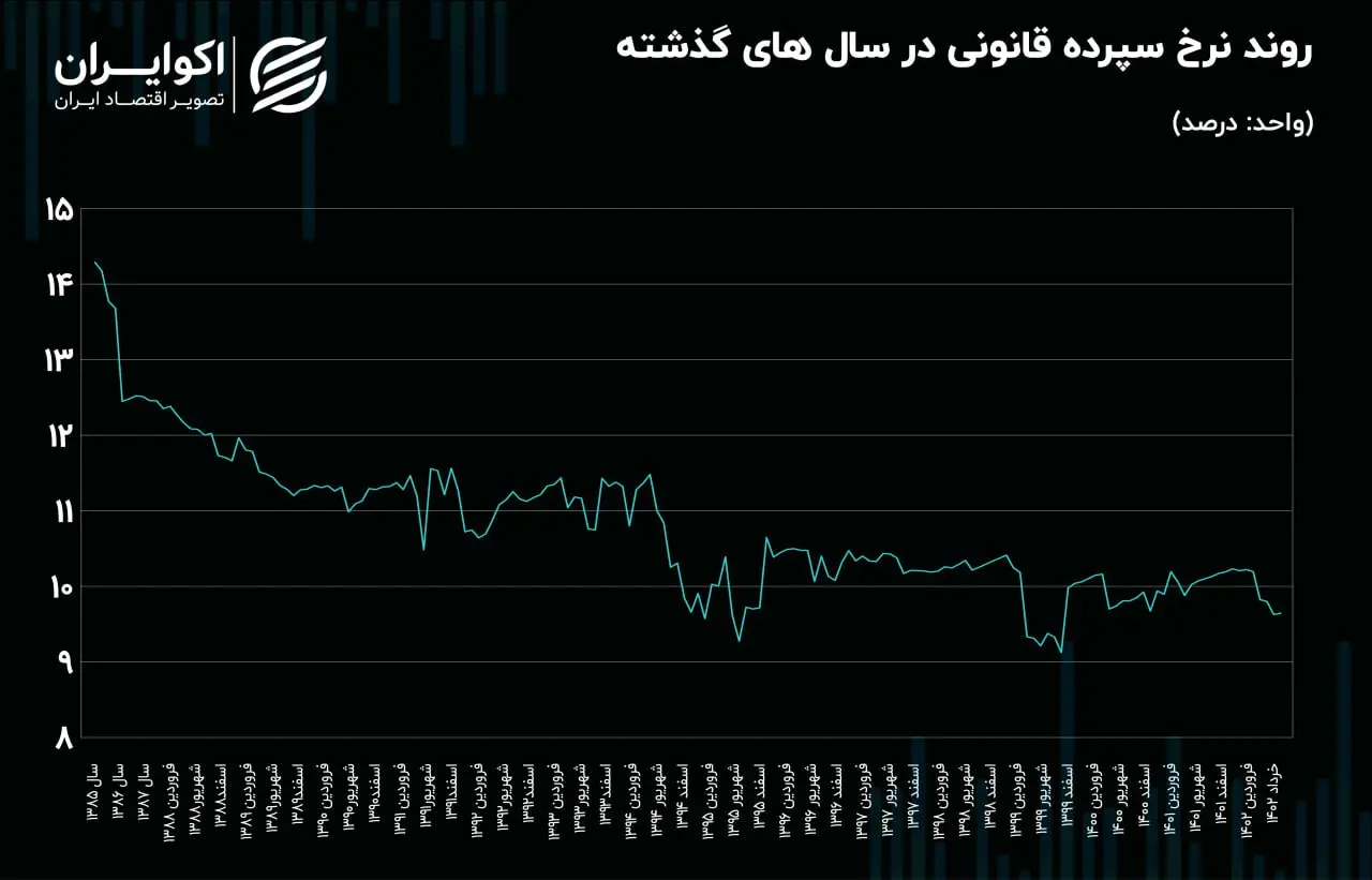 سپرده قانونی