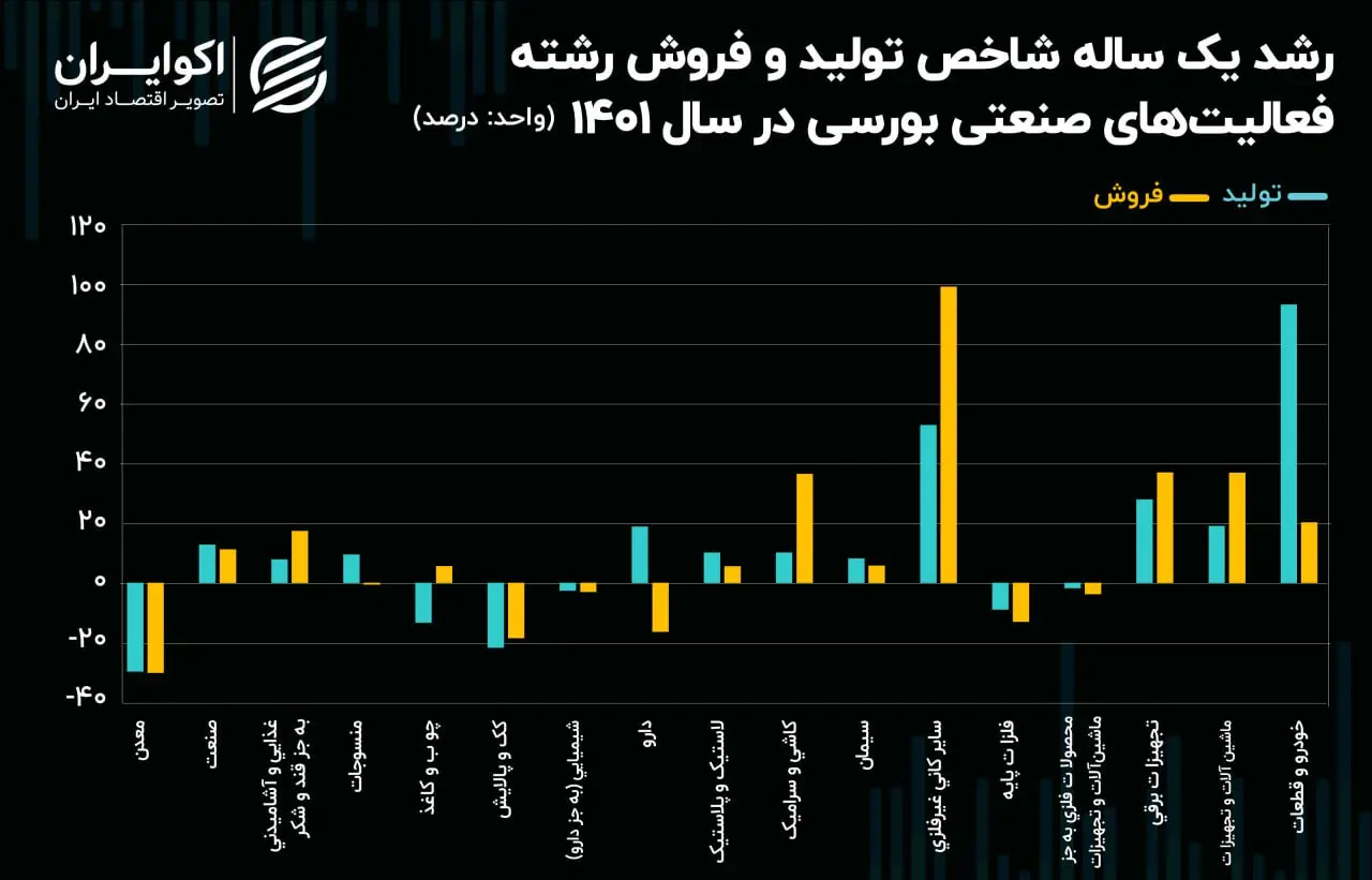 تولید صنعتی