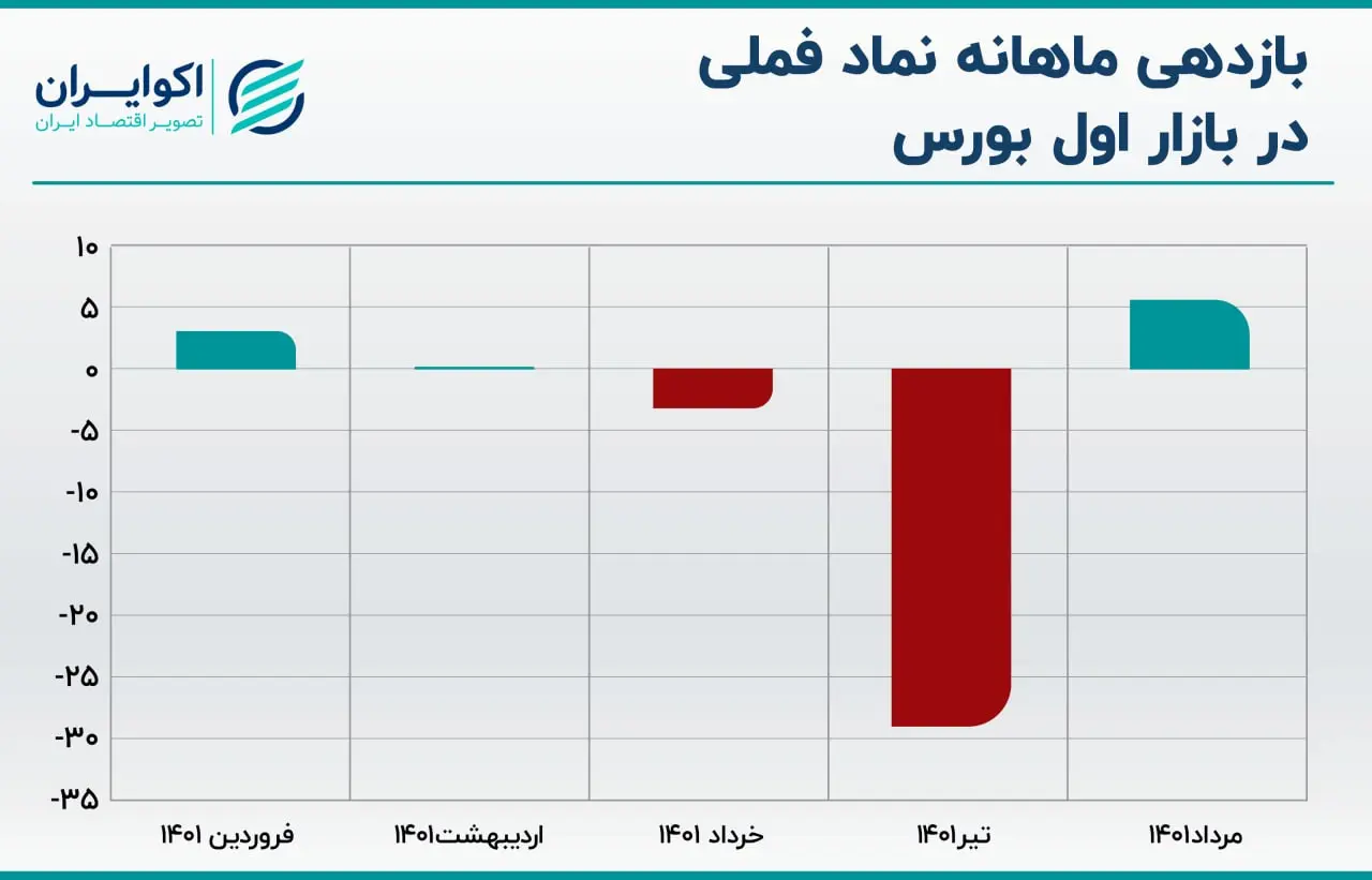 بازدهی فملی 05.13