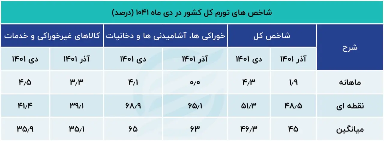 تورم دی‌ماه 1401