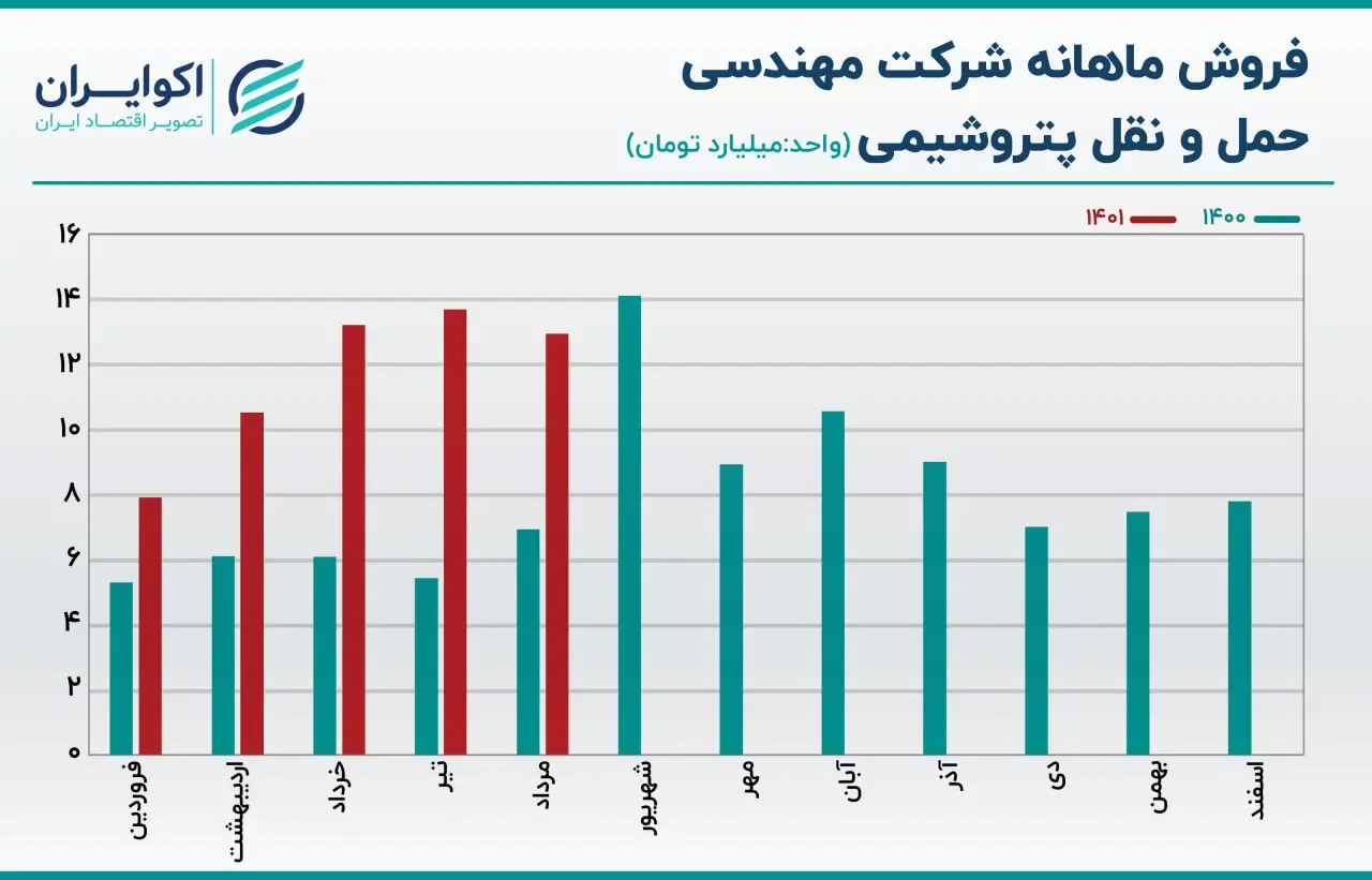فروش ماهانه حپترو06.08