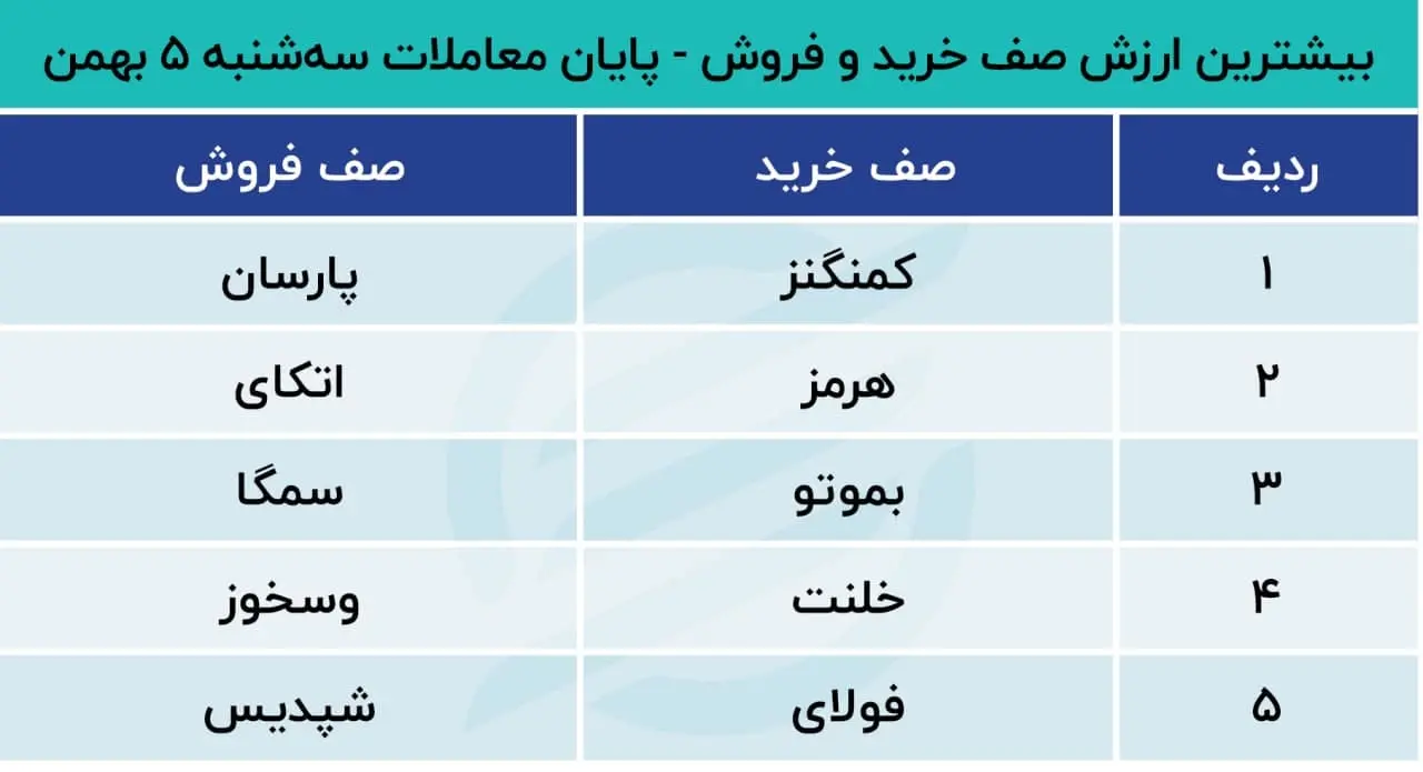 پیش بینی بورس
