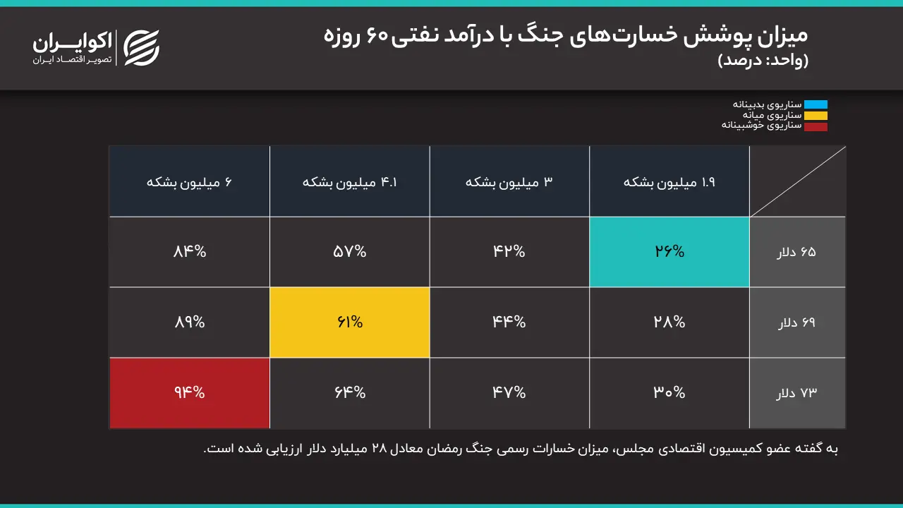 پوشش خسارتهای جنگ پس از لغو ۶۰ روزه تحریمهای آمریکا