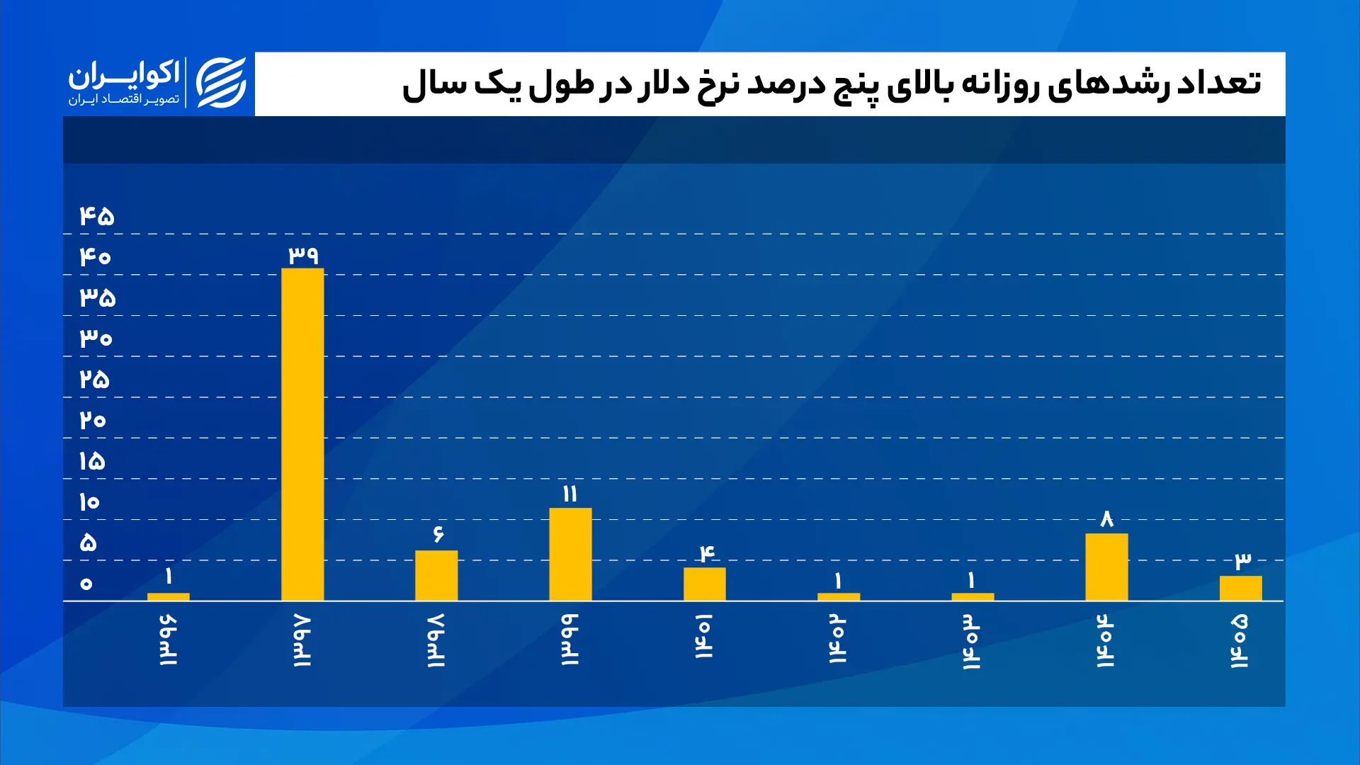تعداد_رشدهای_روزانه_بالای_پنج_درصد_نرخ_دلار_در_طول_یک_سال_سایت