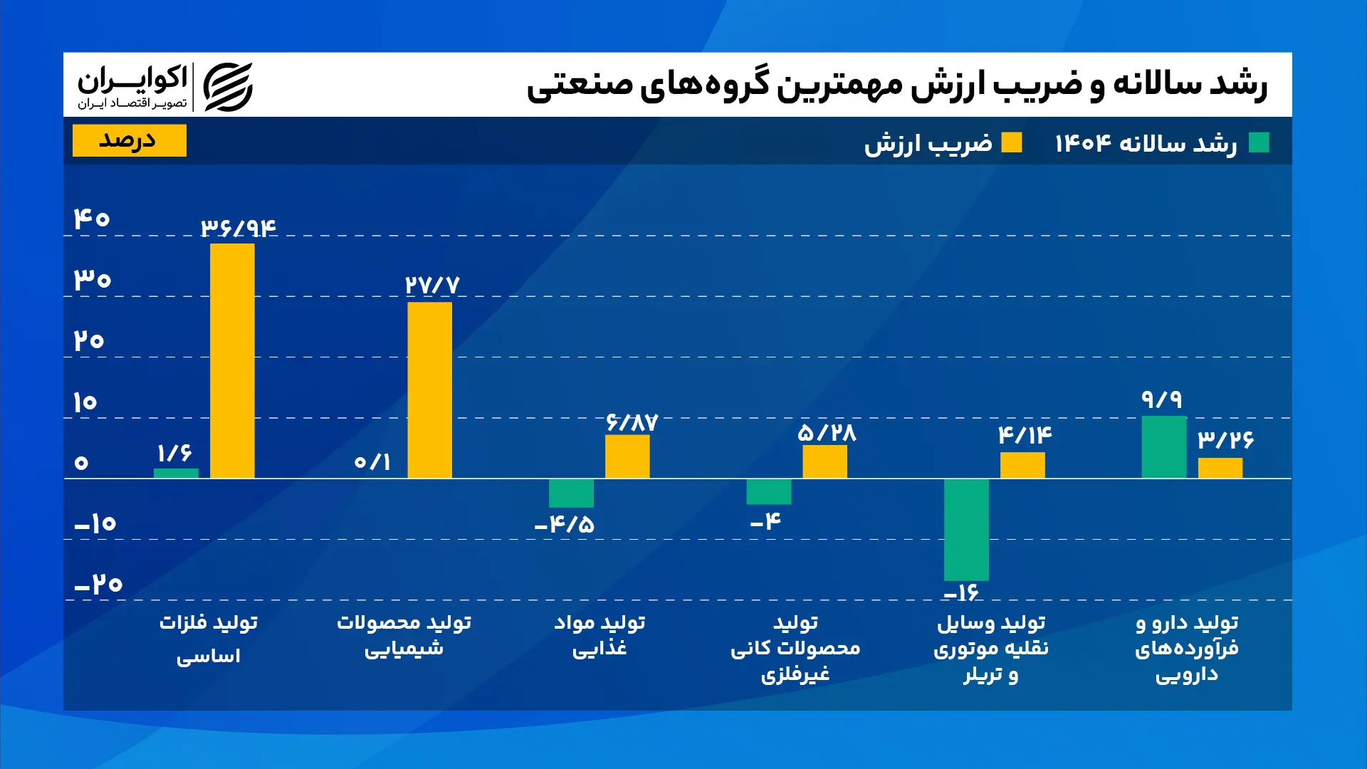 رشد_سالانه_و_ضریب_ارزش_مهمترین_گروههای_صنعتی_سایت
