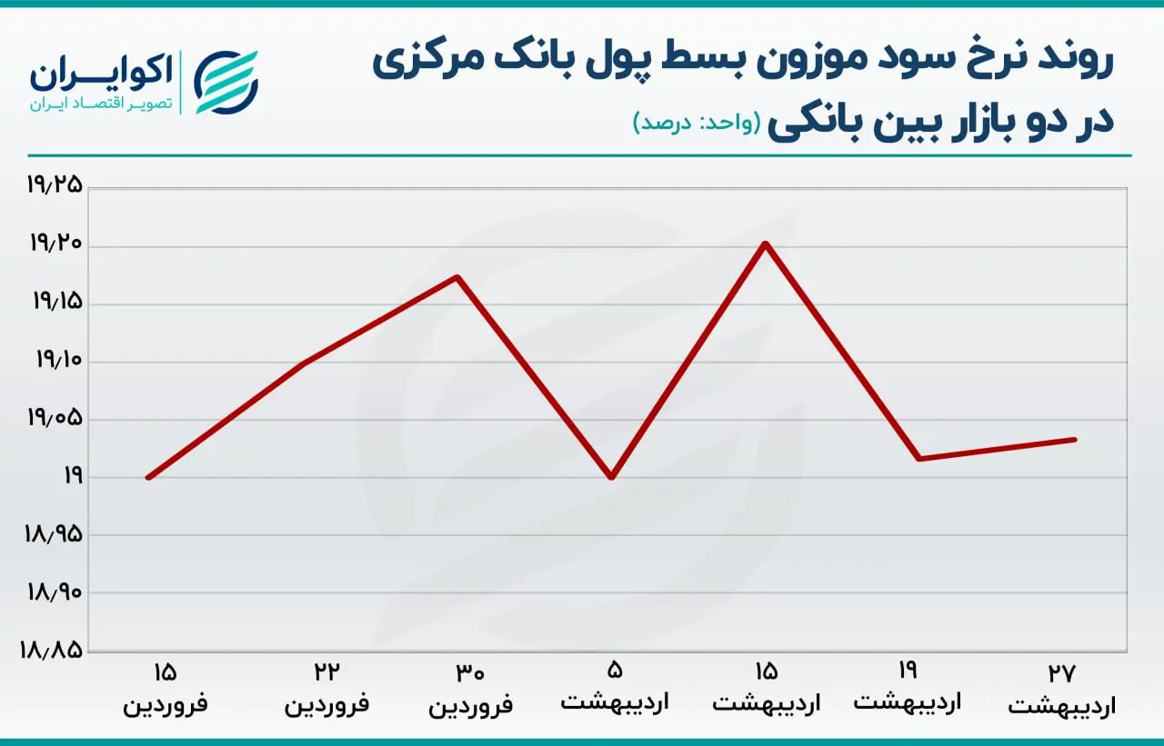 نرخ سود