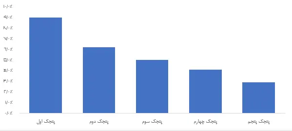 نمودار هفت