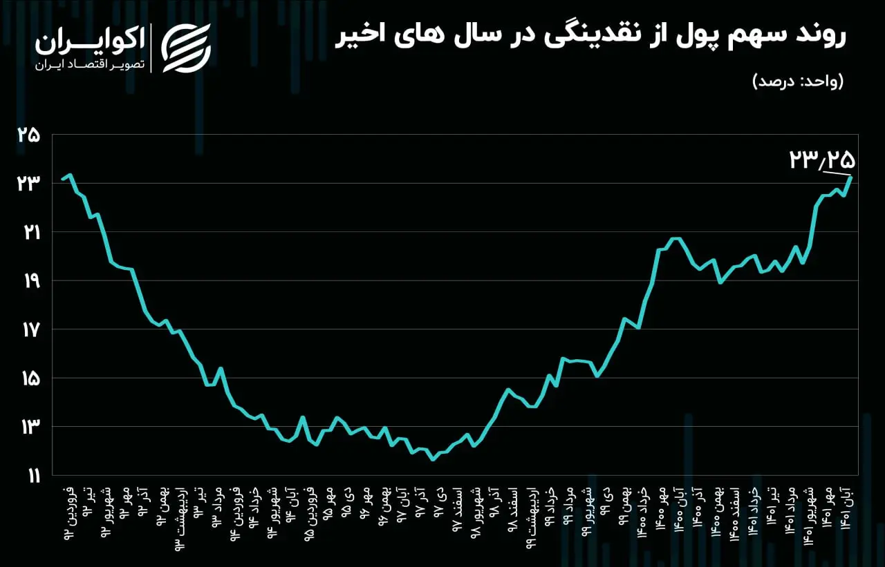 نقدینگی