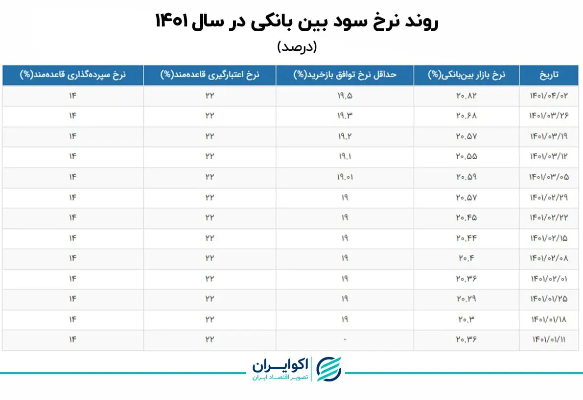 نرخ سود