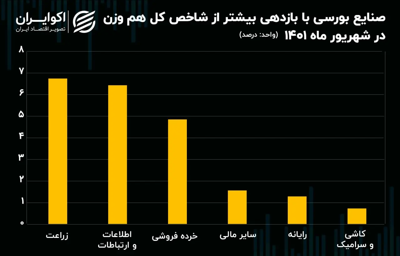 بازدهی صنایع مثبت07.01