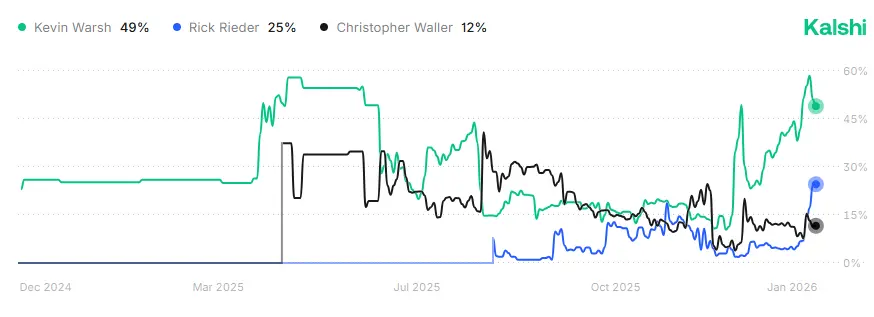 رئیس بعدی فدرال رزرو