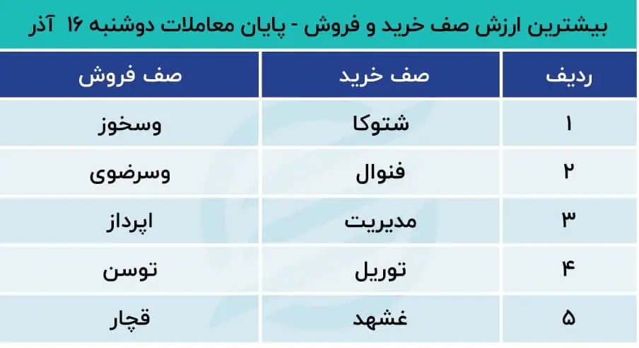 پیش بینی بورس