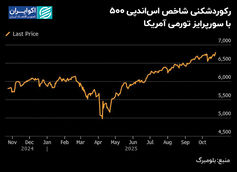 رکوردشکنی_شاخص_اساندپی_500_با_سورپرایز_تورمی_آمریکا
