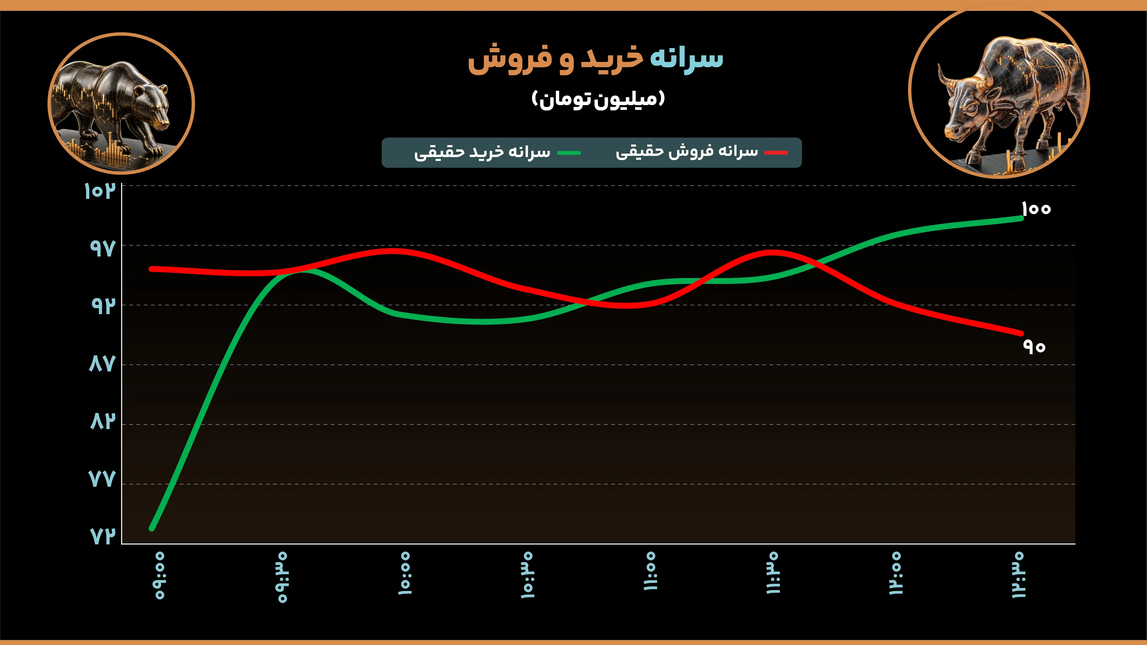 ارزش_سفارش_های_خرید_و_فروش_میلیارد_تومان_جدید