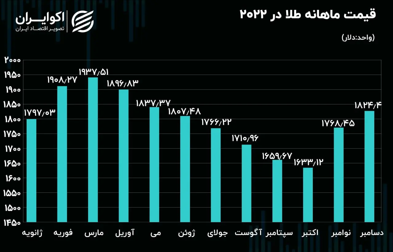 نمودار طلا 2