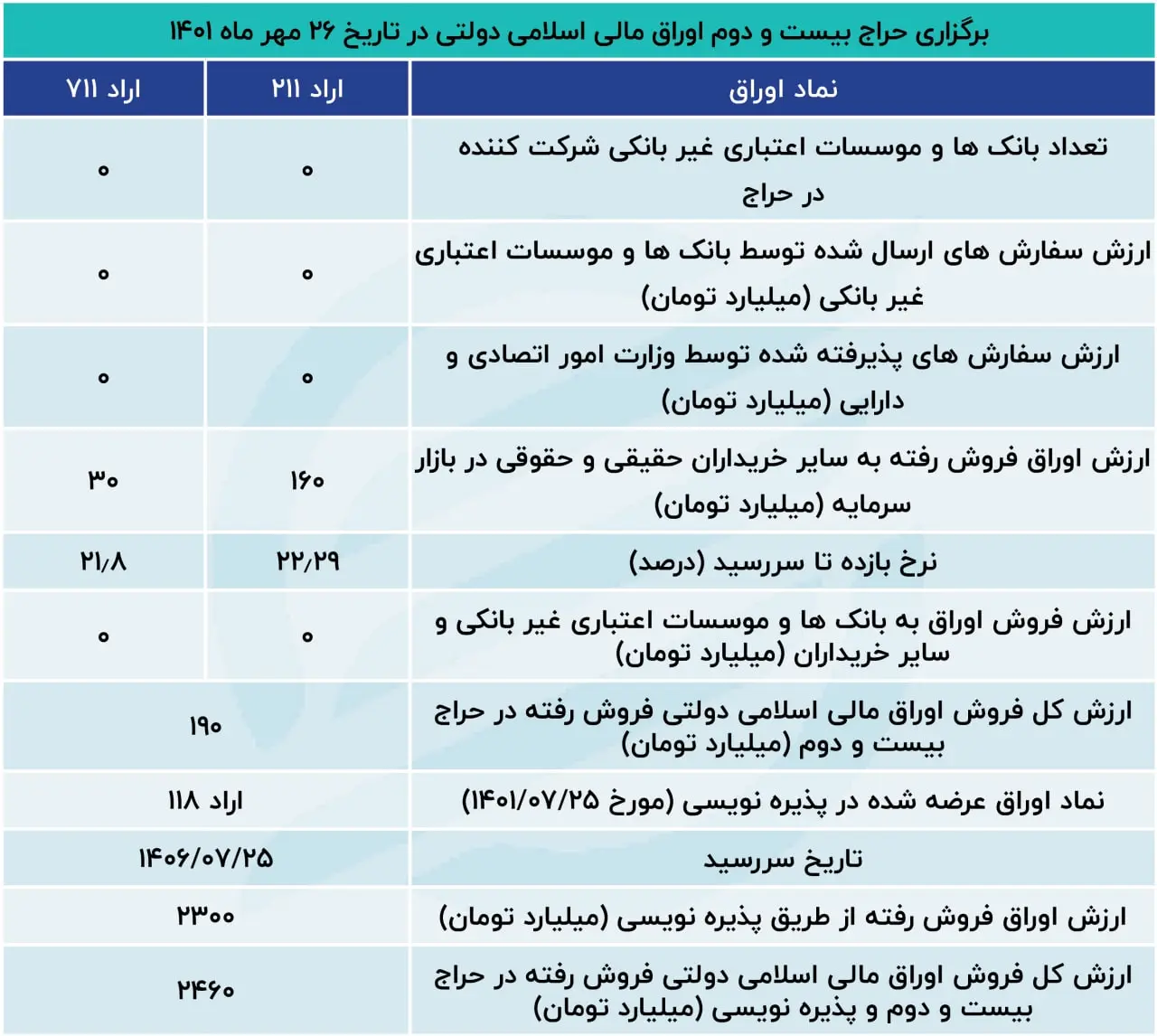اوراق بدهی دولتی