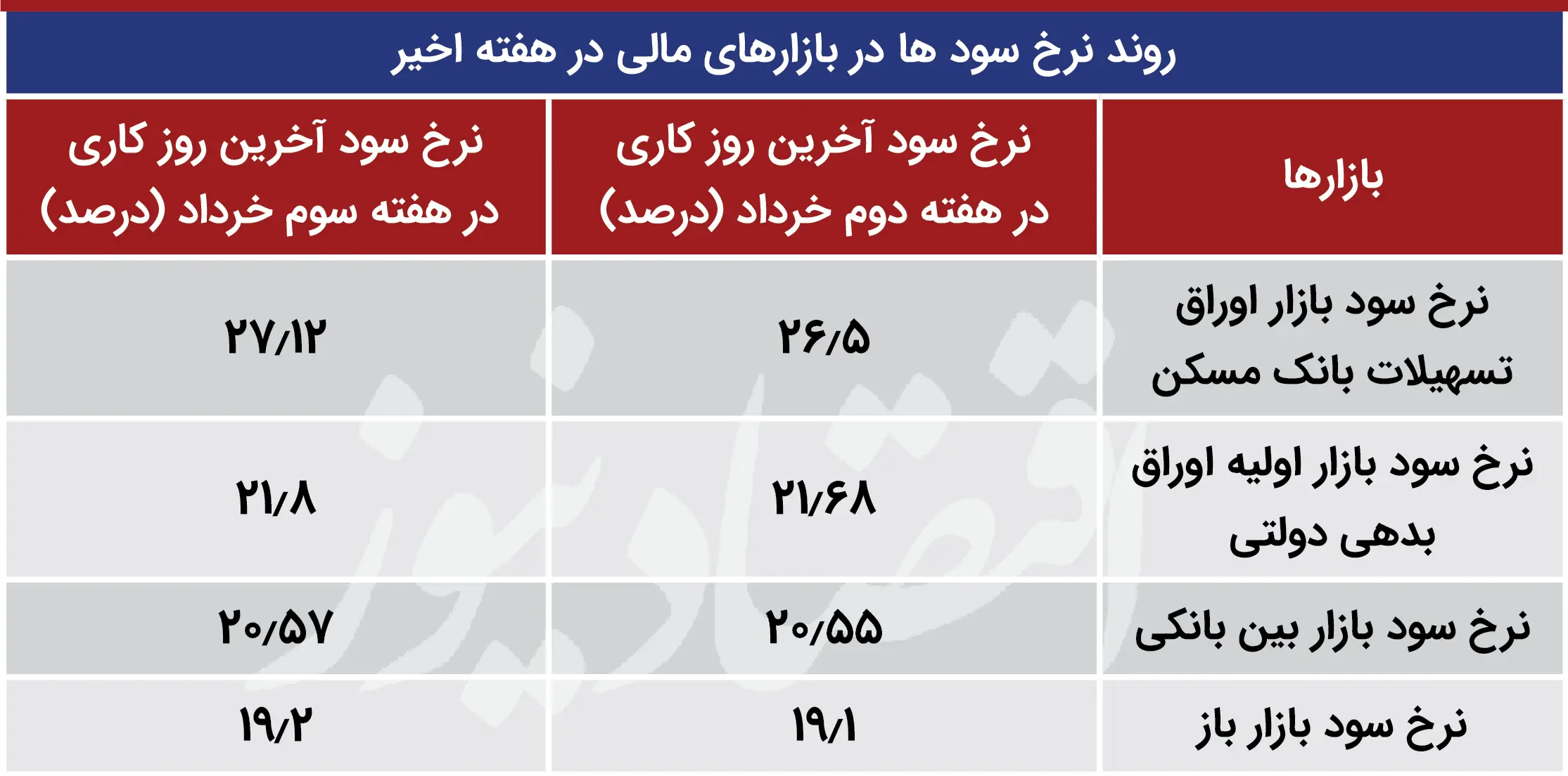 نرخ سود