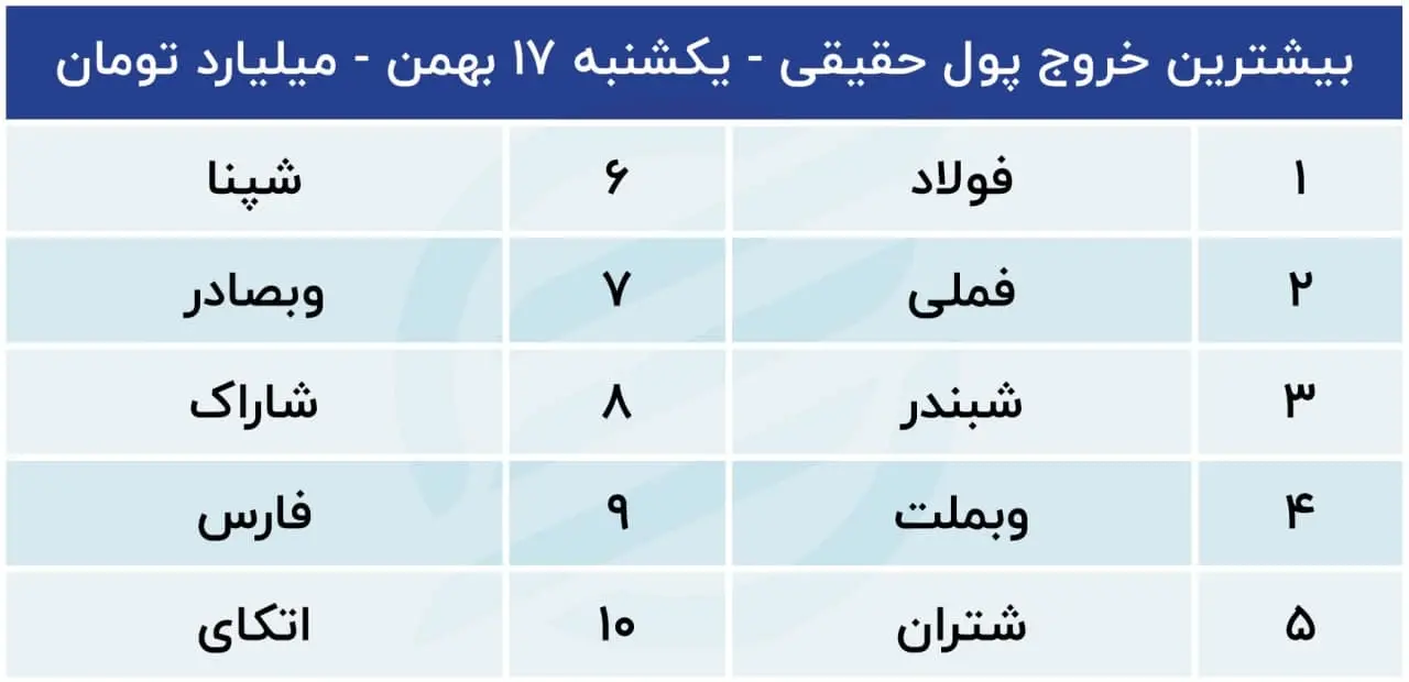 پیش بینی بورس