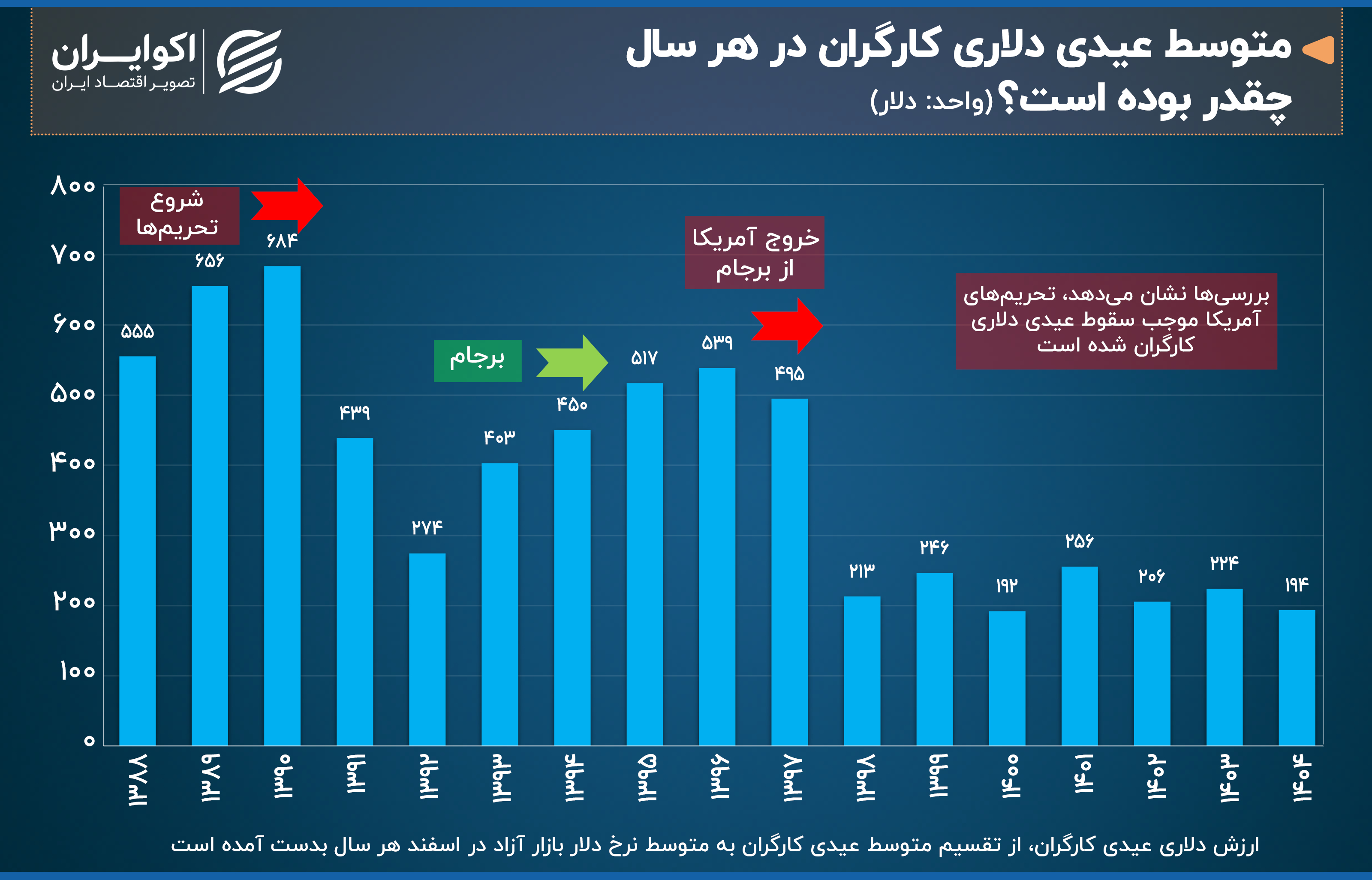 عیدی کارگران در سراشیبی سقوط؛ ارزش دلاری نصف 10 سال پیش + نمودار