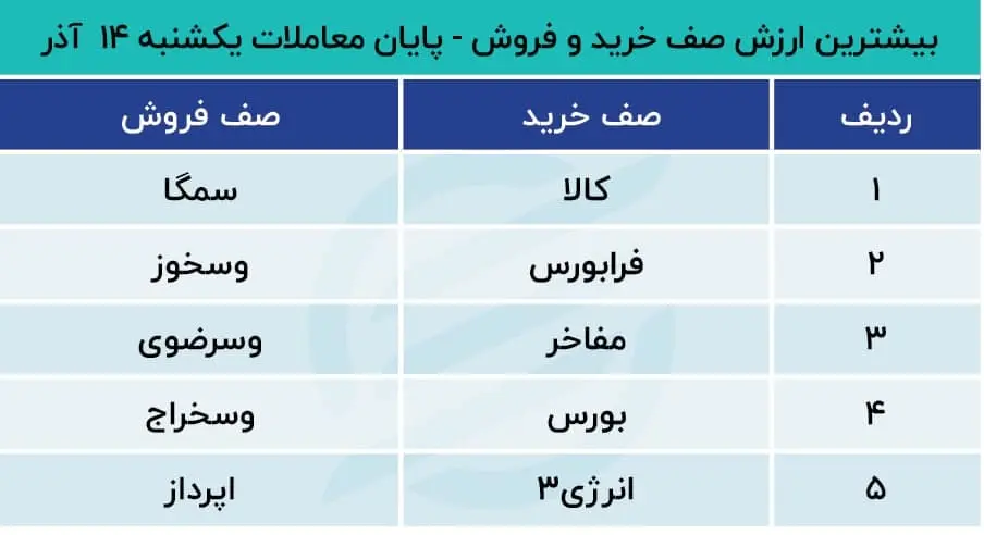 پیش بینی بورس