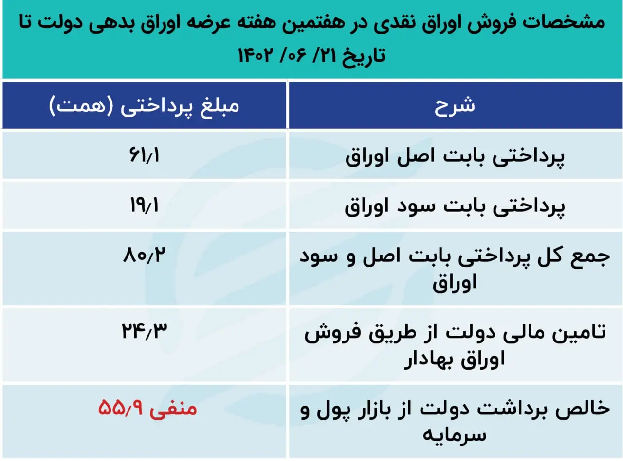اوراق بدهی 