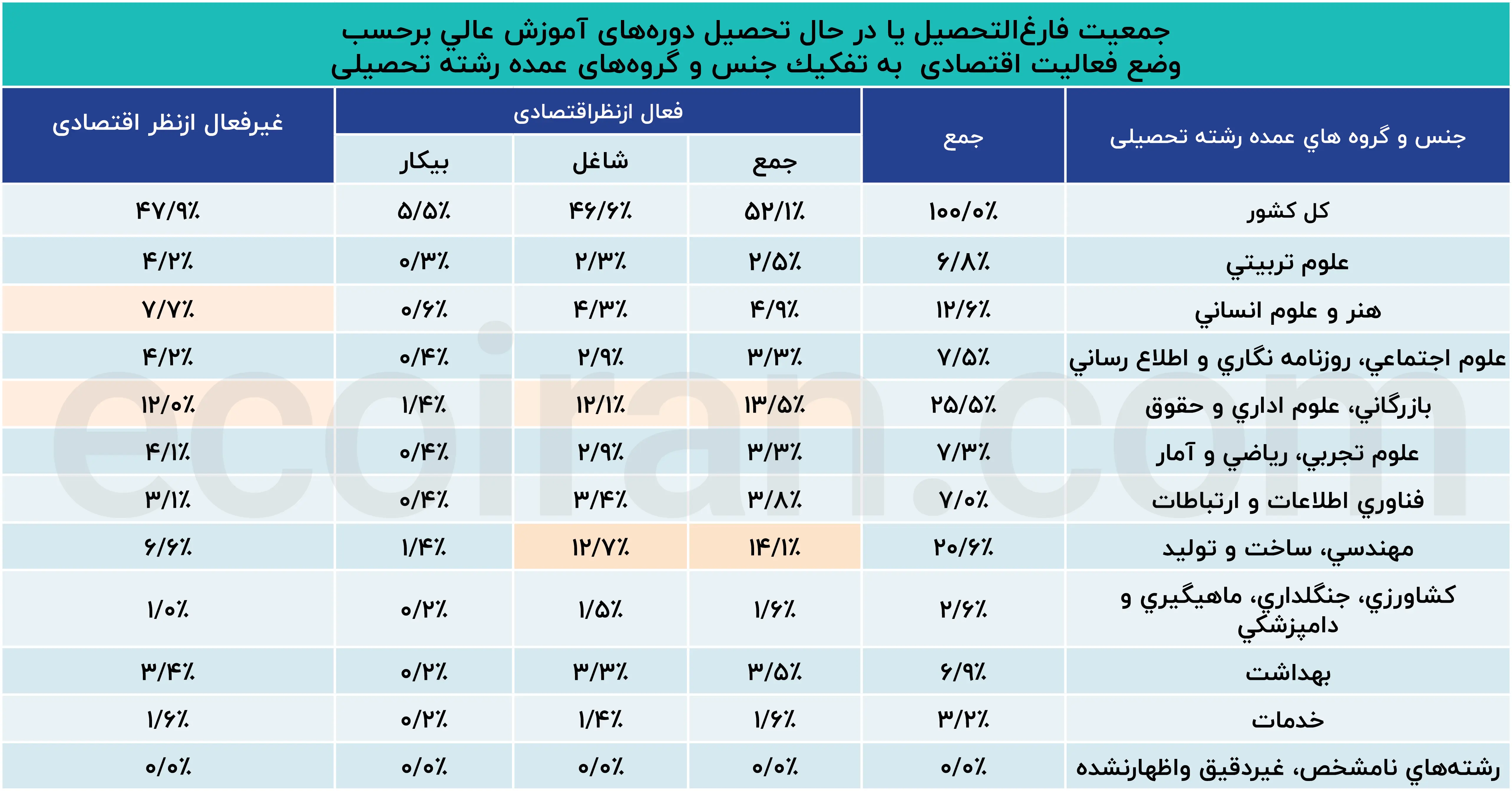 جمعیت_فارغ‌التحصیل_یا_در_حال_تحصیل_دوره‌های_آموزش_عالی_برحسب_وضع