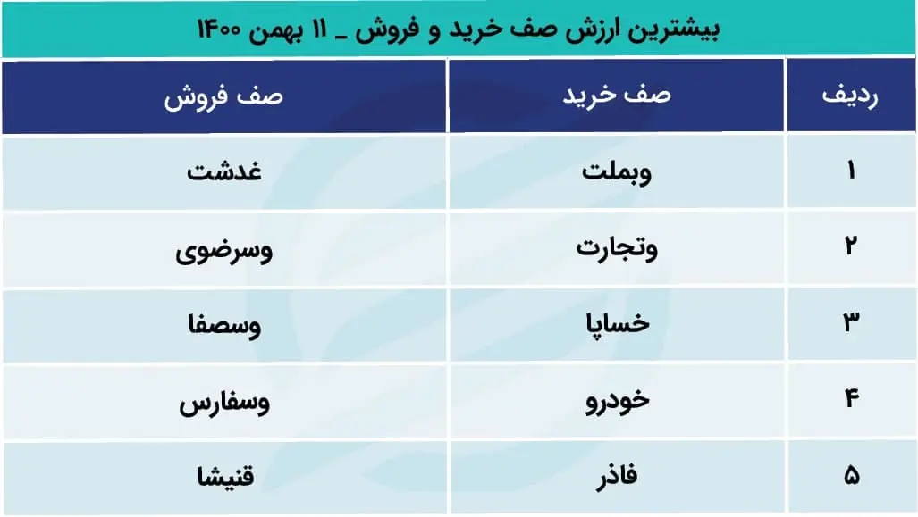 پیش بینی بورس