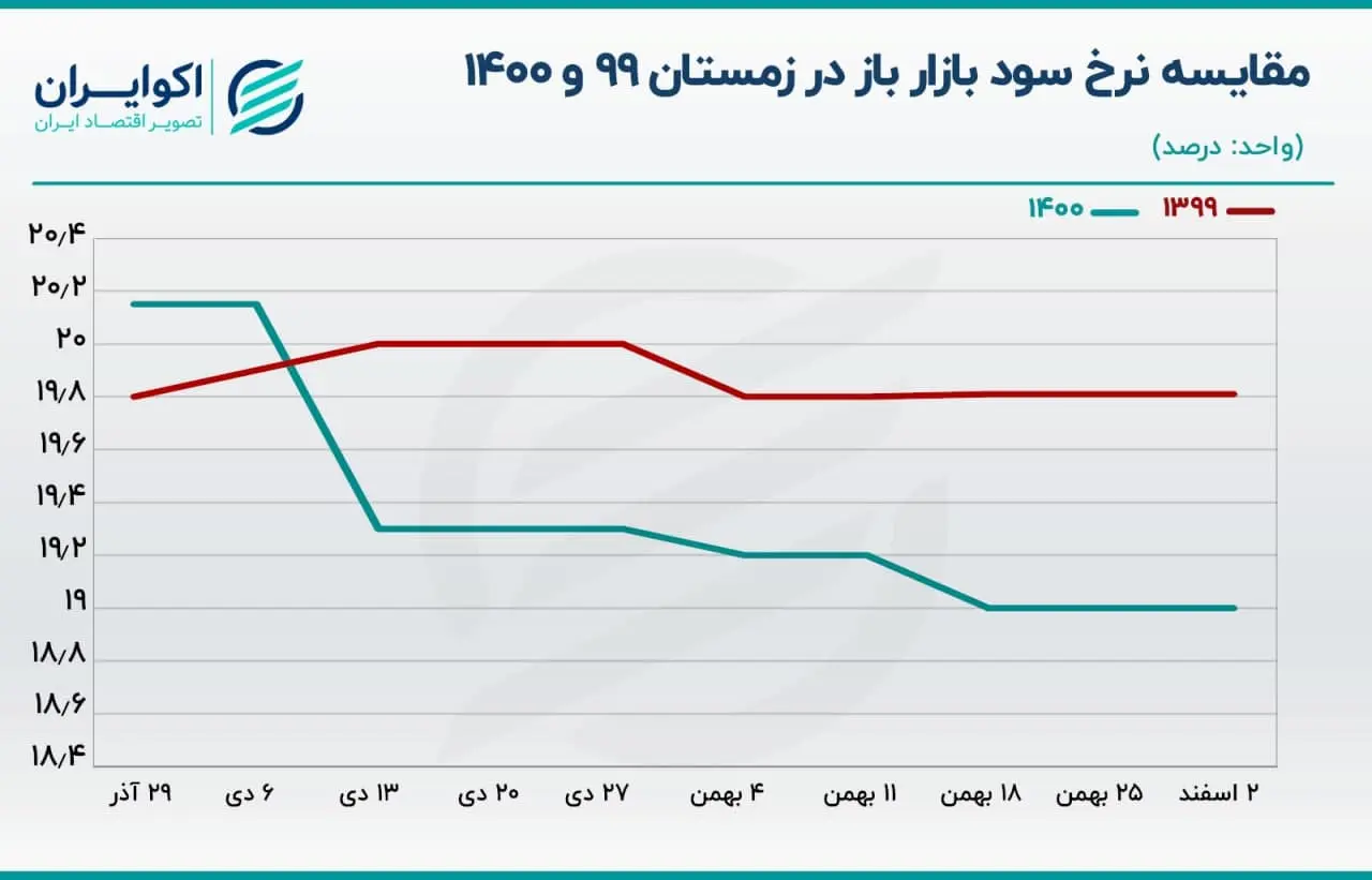 نقدینگی