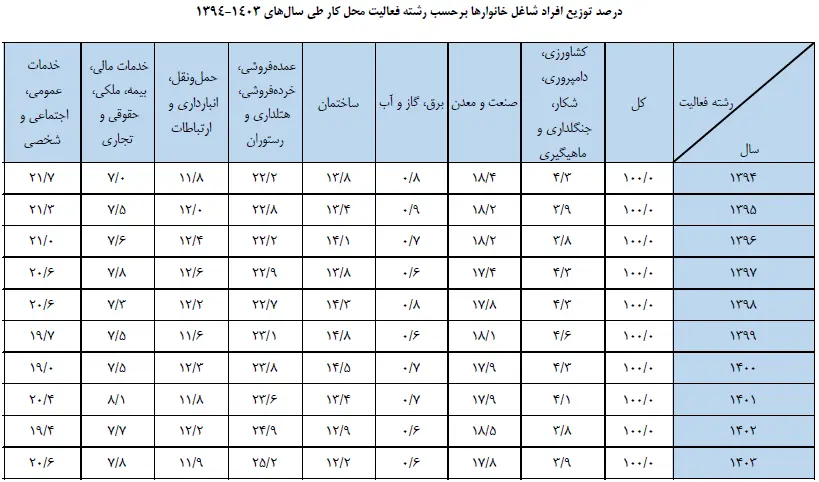 رشته فعالیت در یک دهه