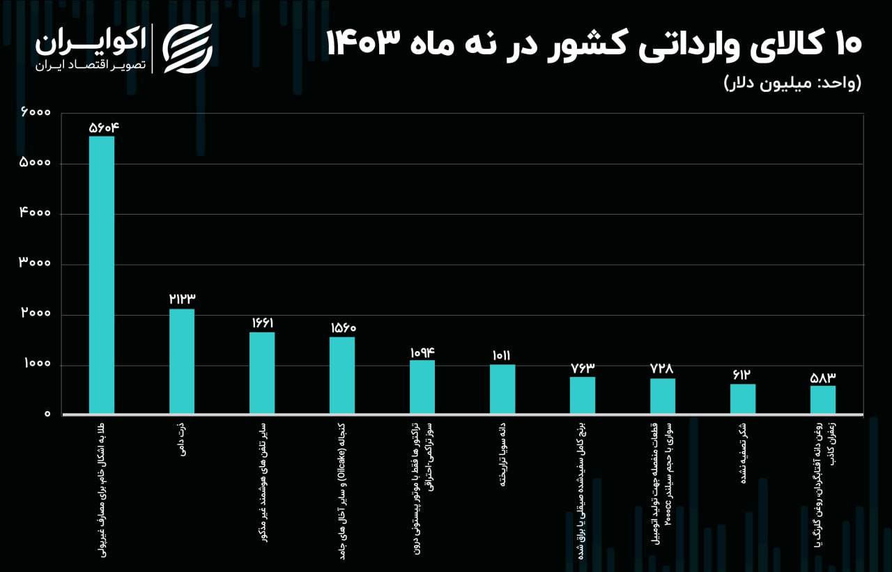 10 کالای وارداتی در