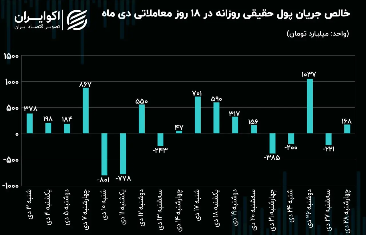 جریان پول حقیقی روزانه دی11.01