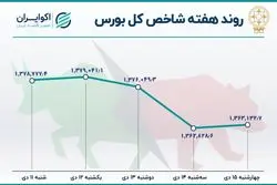 روند هفتگی بورس منفی شد / رکود معاملات و تداوم خروج نقدینگی 