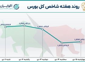 روند هفتگی بورس منفی شد / رکود معاملات و تداوم خروج نقدینگی 