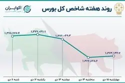 روند هفتگی بورس منفی شد / رکود معاملات و تداوم خروج نقدینگی 