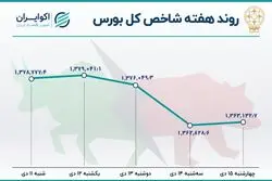روند هفتگی بورس منفی شد / رکود معاملات و تداوم خروج نقدینگی 