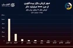 نمودار روز: 10 رمزارز برتر بازار / بیت‌کوین هزار میلیارد دلاری شد