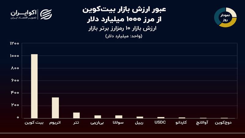 نمودار روز: 10 رمزارز برتر بازار / بیت‌کوین هزار میلیارد دلاری شد