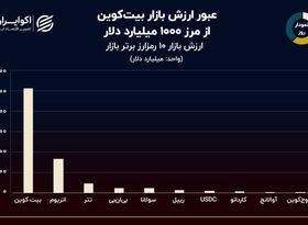 نمودار روز: 10 رمزارز برتر بازار / بیت‌کوین هزار میلیارد دلاری شد