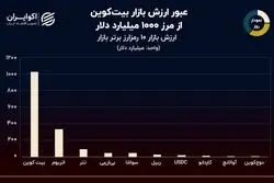 نمودار روز: 10 رمزارز برتر بازار / بیت‌کوین هزار میلیارد دلاری شد