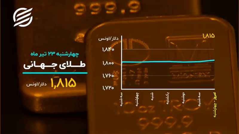 تضعیف ارزش دلار به نفع طلا شد