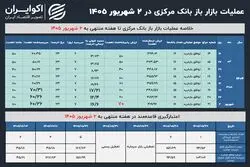 بانک‌ها پشت در بازار باز ماندند