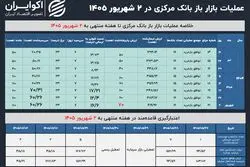 بانک‌ها پشت در بازار باز ماندند