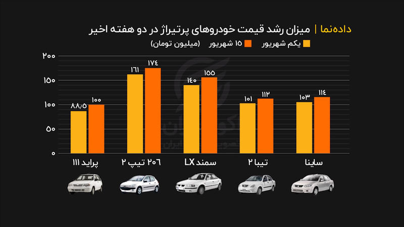 میزان رشد قیمت خودروهای پرتیراژ در دو هفته اخیر