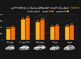 میزان رشد قیمت خودروهای پرتیراژ در دو هفته اخیر