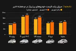 میزان رشد قیمت خودروهای پرتیراژ در دو هفته اخیر