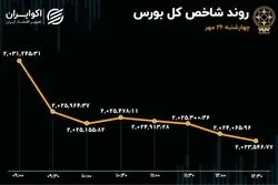 ریزش بورس در روز چهارشنبه / خروج سرمایه سنگین از بازار 