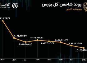 ریزش بورس در روز چهارشنبه / خروج سرمایه سنگین از بازار 